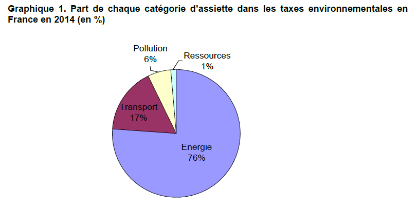 Répartition taxes environnementales